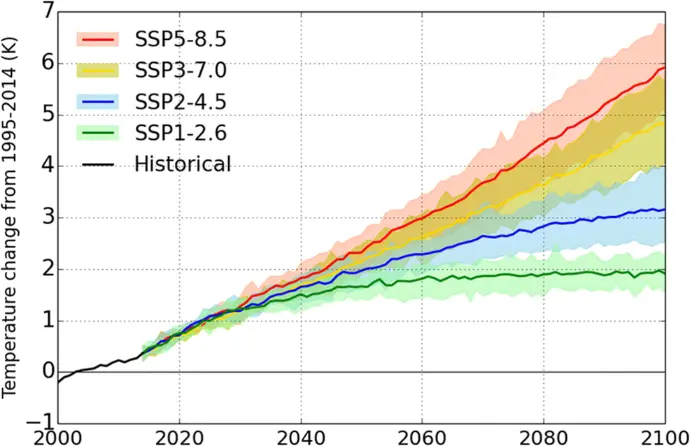 CMIP6 climate model scenarios
